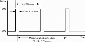 Figure 3. Setting measurement integration time for a pulsed signal